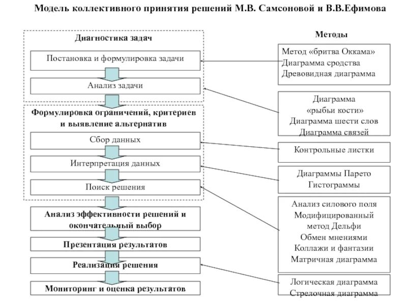 Модель коллективного принятия решения. Постановка задач принятия решений. Коллективные методы принятия решений. Пример коллективного принятия решения. Этапы решения задач принятия решений