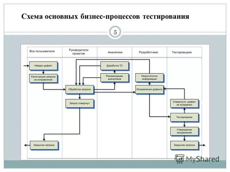 Бизнес процесс поликлиники схема. Схема основного бизнес-процесса. Бизнес процесс тестирования. Основной бизнес процесс схема. Управление информационными системами тест