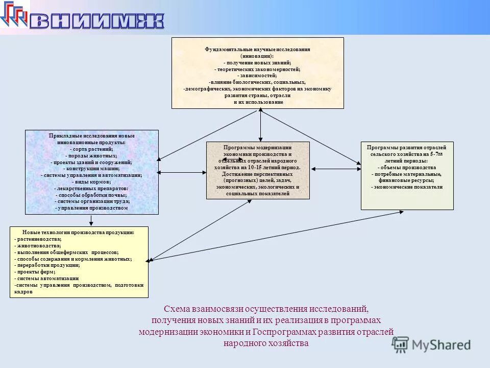 Структура методов. Задача этапа изучения нового материала. Наука это совокупность знаний. Фундаментальные исследования. Соотносящийся с исследовательским методом.