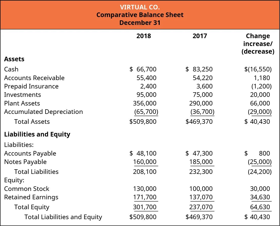 Accounts Receivable Balance Sheet. Cash Flow Statement example. Accumulated depreciation in Balance Sheet. Indirect Cash Flow Statement.