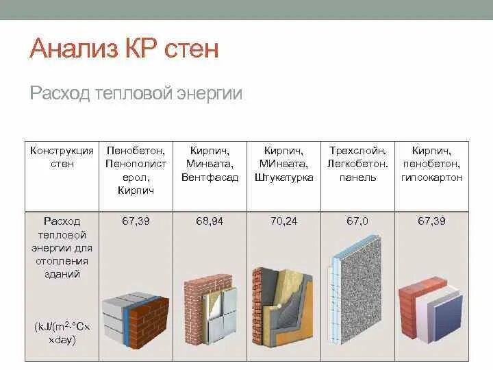 Звукоизоляция кирпича. Звукоизоляция пеноблока 100мм. Теплопроводность пеноблока 400мм. Шумоизоляция пеноблока 100 мм. Теплопроводность пенобетона д600.