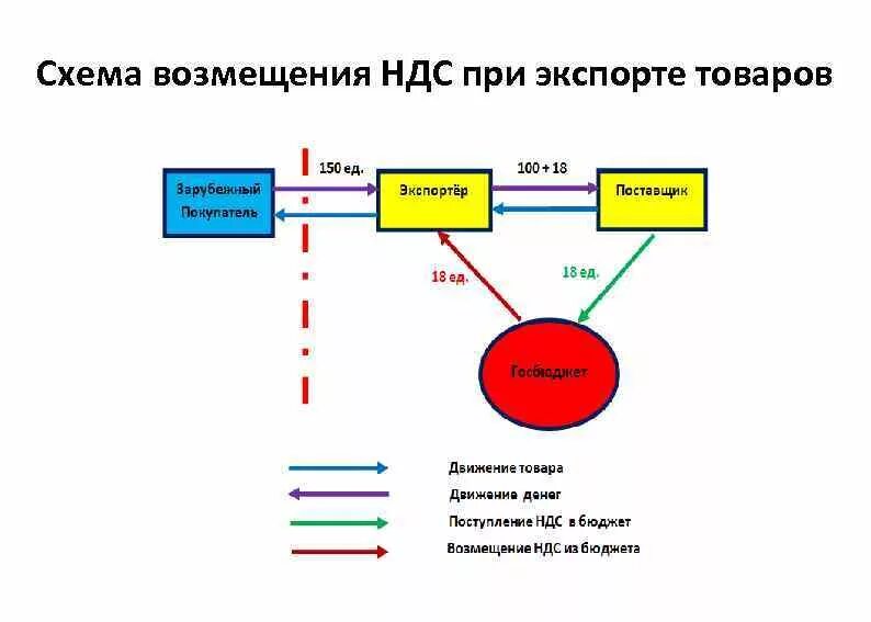 Перевозки в казахстан ндс. Схема ндс при экспорте. схема незаконного возмещения ндс. схема уплаты ндс. схема возврата ндс при экспорте.