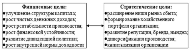 Стратегические цели и финансовые цели предприятия. Стратегические и финансовые цели. Финансовые цели. Каковы стратегические и финансовые цели фирмы. Каковы были цели организации