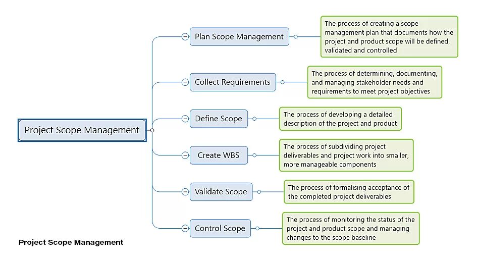 Scope of application. Project scope management. scope management plan. product management scope. план управления качеством control plan.