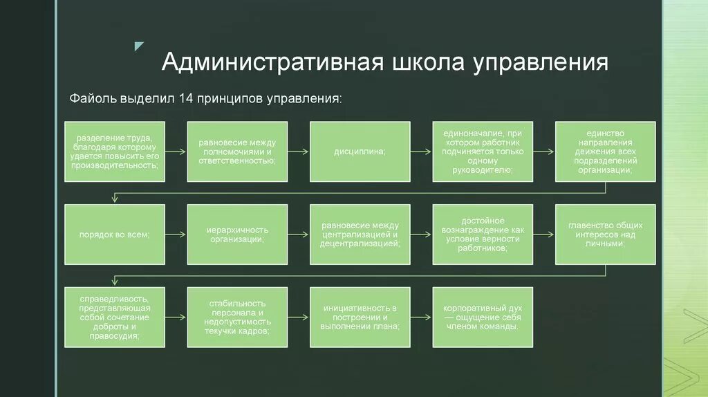 Школа развития менеджмента Файоль. Административная школа управления в менеджменте. Классическая административная школа менеджмента. Школа административного управления в менеджменте представители.