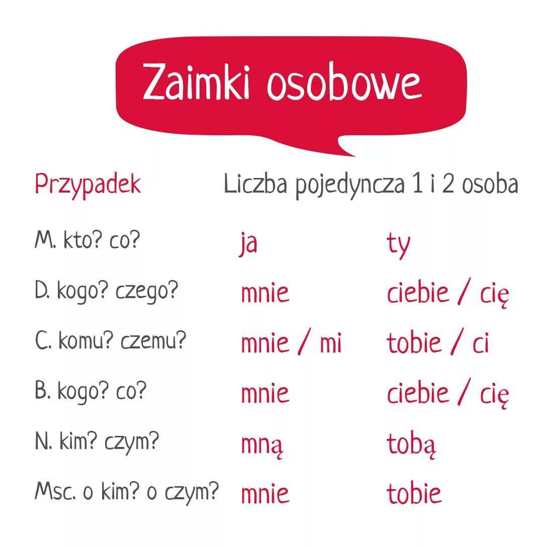 Указательные местоимения в польском языке. Склонение личных местоимений в польском языке. Указательные местоимения в польском. Указательные местоимения в польском языке. Celui celle ceux celles во французском.