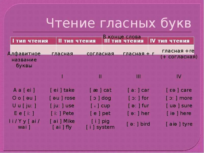 Гласные и согласные буквы таблица английский язык. Чтение гласных в английском языке. Звуки гласных английских букв. Гла ные буквы в английском.