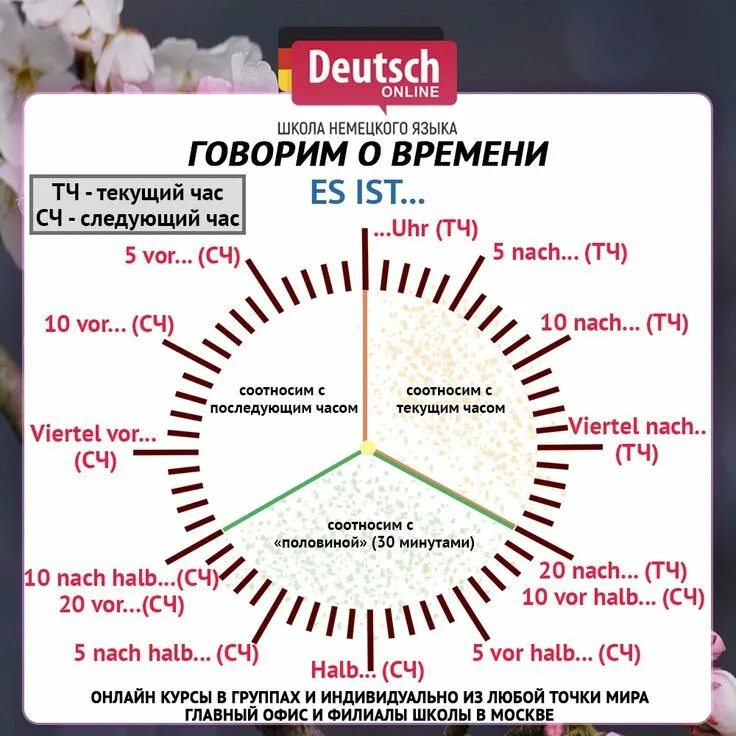 Вечер на немецком языке. Обозначение времени в немецком языке. Времена в немецком языке. Время на немецком языке часы. Обозначение времени на немецком.