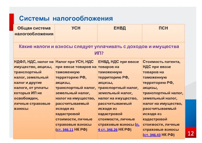 Основные различия налогов. Основные системы налогообложения в РФ. Виды налогов для ИП И юридических лиц. Системынплогообложения. Виды систем налогообложения.