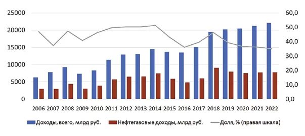Доходы россии от нефти и газа. Динамика доли нефтегазовых доходов в бюджете РФ.