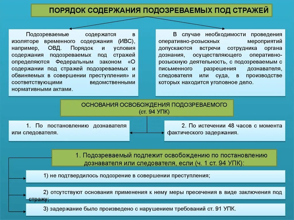 Порядок содержания под стражей. Содержания подозреваемых под стражей. Порядок содержания обвиняемых под стражей. Порядок заключения под стражу. Следственные действия мер пресечения