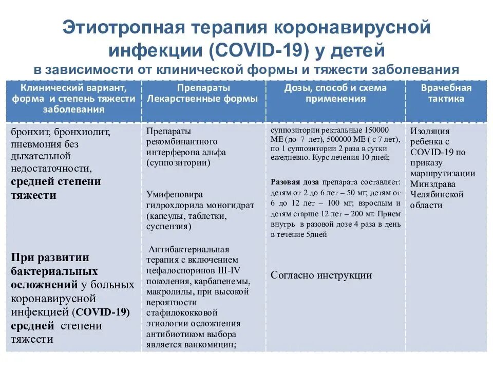 Этиотропная терапия коронавирусной инф. Классификация коронавирусной инфекции по степени тяжести. Схема лечения коронавируса. Схемы лечения при короновирусной инфекции.