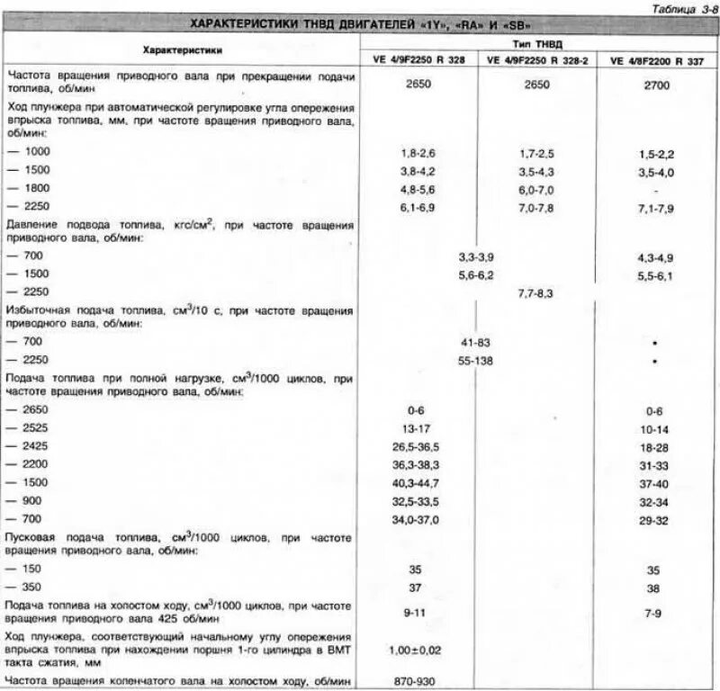 Ve таблица. Таблица углы опережения впрыска топлива двигателей. Таблица давления впрыска топлива КАМАЗ 740 дизель. Давление ТНВД дизельного двигателя таблица. Таблица регулировки топливных насосов.