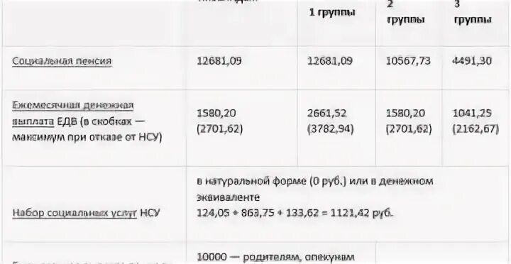 Сколько получает опекун инвалида. Размер пособия по безработице инвалидам. Сколько получали в 2020 году по уходу за инвалидом. Выплаты детские в июле ДНР 2022. Пособие на детей 16 642 рублей в 2020.