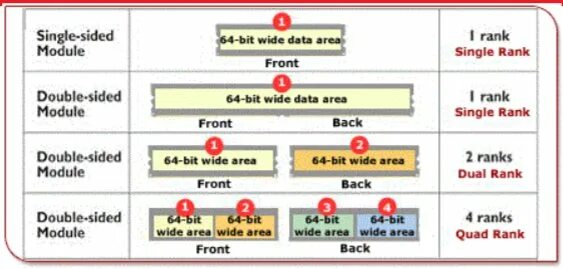 Ranks Single Оперативная. Single Rank vs Dual Rank. Двухранговая память. Single Sided Ram vs Double Sided Ram. Single side