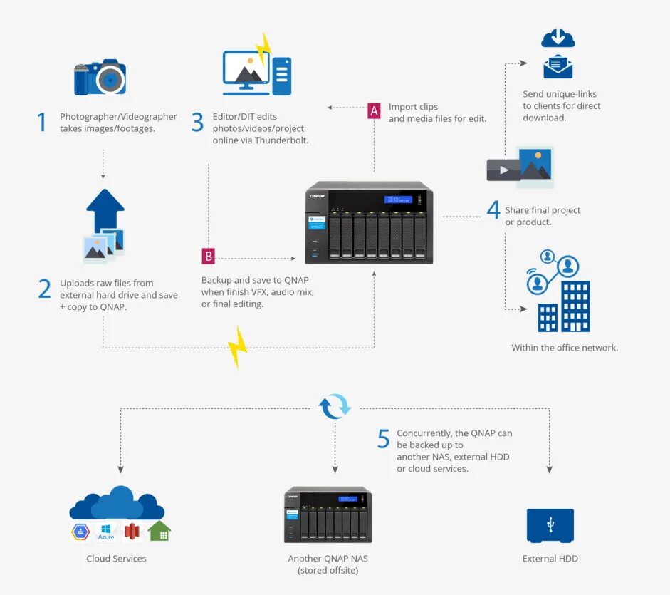 Cloud storage как подключить к телефону