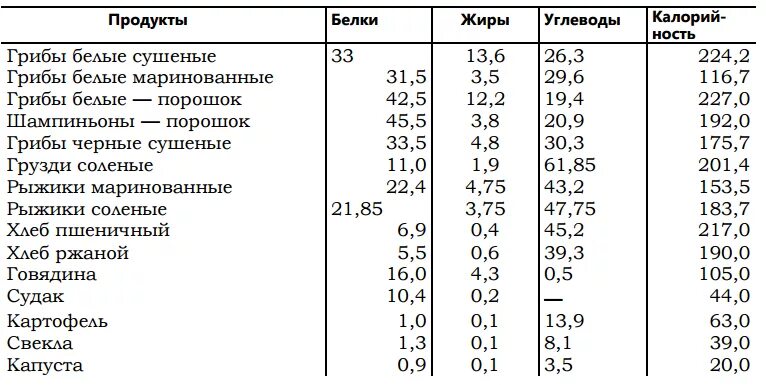 Энергетическая ценность грибов таблица. Калорийность грибов таблица на 100. Калорийность грибов на 100 грамм. Калорийность грибов таблица на 100 грамм. В грибах содержится белок