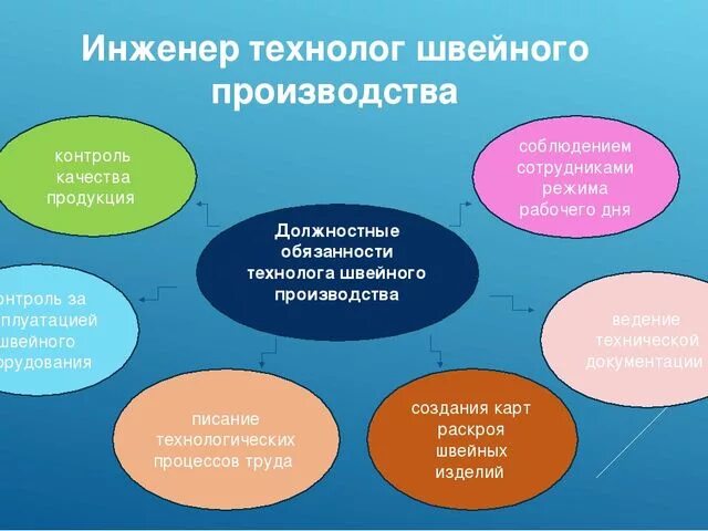 Обязанности инженера на производстве. Должностные обязанности технолога швейного производства. Технолог швейного производства обязанности. Инженер-технолог швейной промышленности. Функции технолога швейного производства.