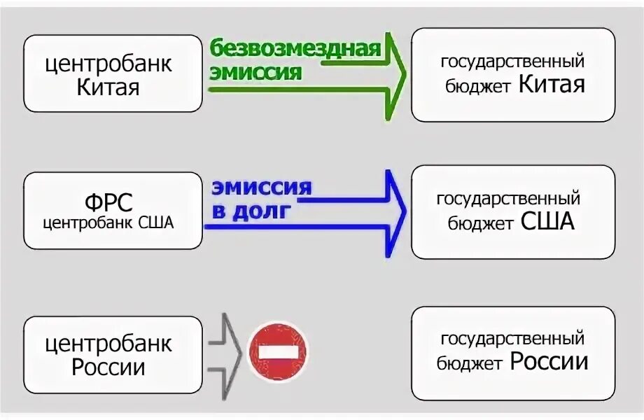 Эмиссия 2023. ФРС США И Центробанк России. ЦБ России кому принадлежит. Кому принадлежит Центробанк России. Центробанк РФ подчиняется ФРС США.