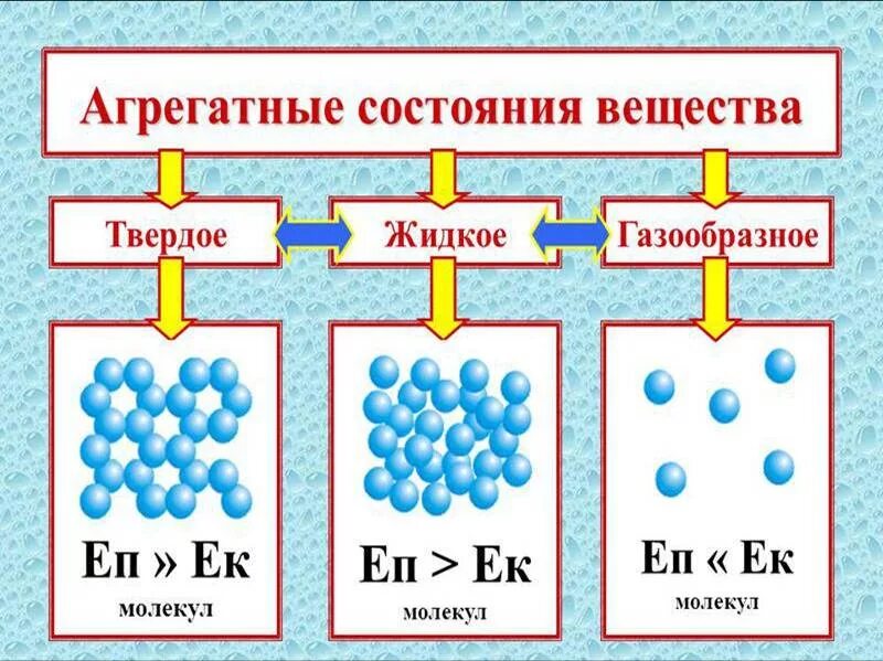 Свойства веществ в различных агрегатных состояниях. Агрегатные состояния вещества молекулы. Агрегатные состояния вещества воды. Твердое агрегатное состояние вещества. Виды агрегатного вещества