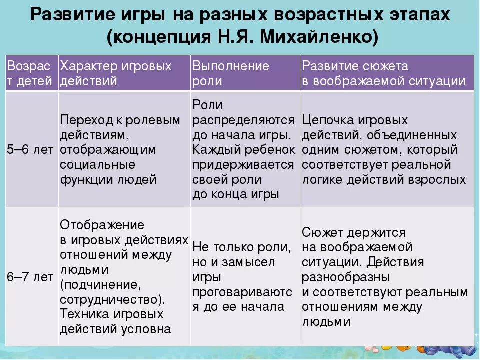 Методика руководства в возрастной группе. Этапы руководства сюжетно ролевой игрой. Этапы формирования сюжетно-ролевой игры. Этапы (стадии) развития сюжетно-ролевой игры. Этапы игры в дошкольном возрасте.