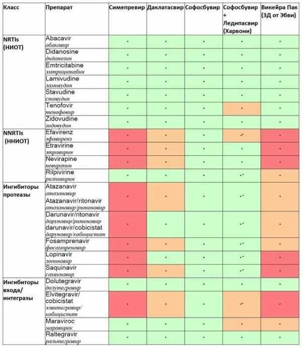 Можно ли таблицу. Таблица мовместимости Софасбувир. Таблица совместимости препаратов. Сочетание лекарственных препаратов. Взаимодействие лекарств таблица.
