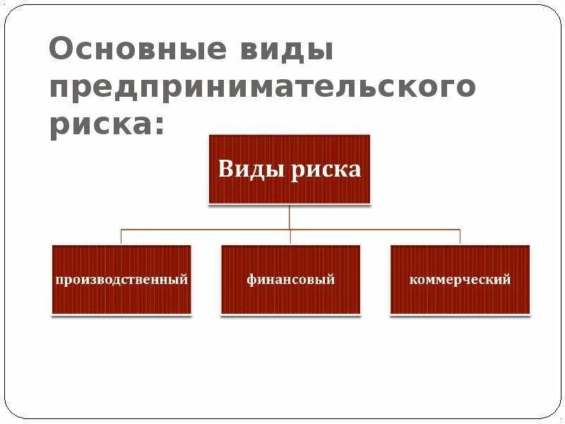 Предпринимательство экономический риск. Виды рисков в предпринимательской деятельности. Основные виды предпринимательского риска. Основные виды рисков в предпринимательской деятельности. Предпринимательские риски виды рисков.