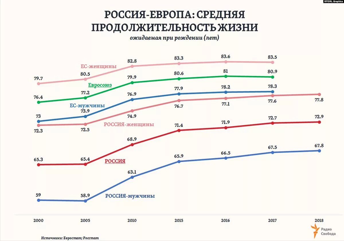 Увеличение продолжительности жизни геншин. Средняя Продолжительность жизни в России 2020. Средняя Продолжительность жизни мужчин в России 2020. Средняя Продолжительность жизни в России 2021. Средняя Продолжительность жизни мужчин в России в 2021 году.