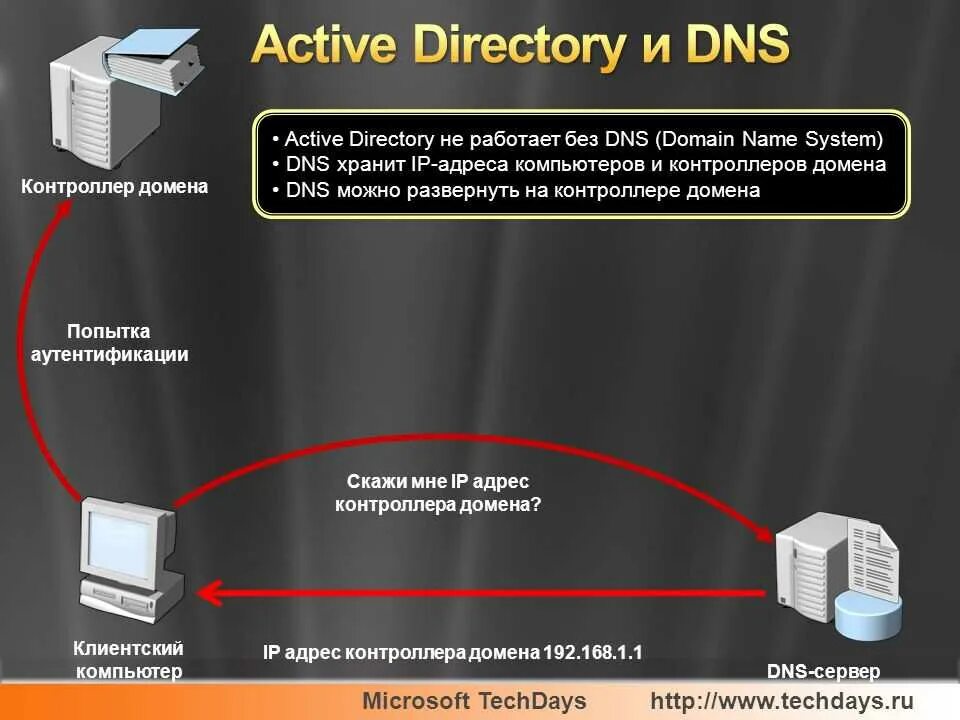 Контроллер домена Active Directory. Active Directory резервный контроллер домена. Контроллер домена схема. Схема Active Directory.