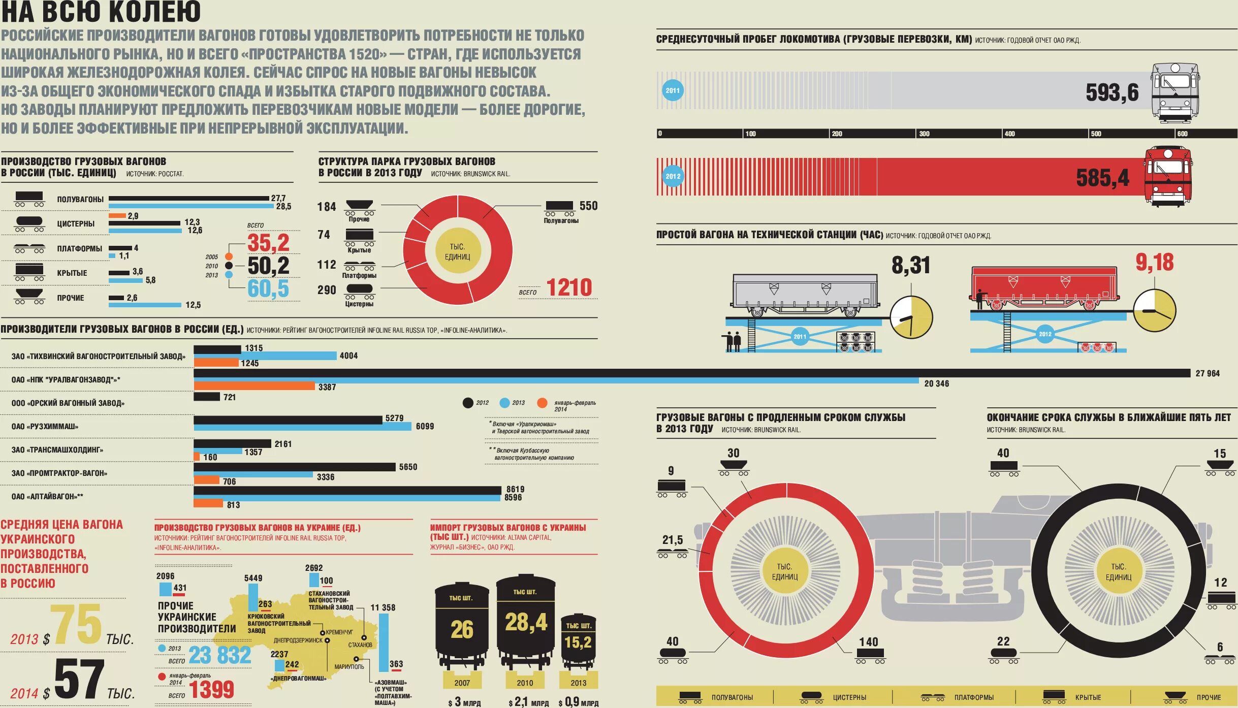 Производители вагонов в России. Железнодорожные перевозки инфографика. Производители вагонов в России грузовых. Пассажирские перевозки инфографика.