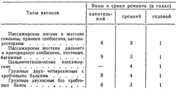 Периодичность обслуживания то1 то2. Типы ремонтов вагонов. Ремонтные схемы железнодорожного пути. Виды ремонтов периодичность проведения. Виды технического обслуживания пассажирских вагонов.