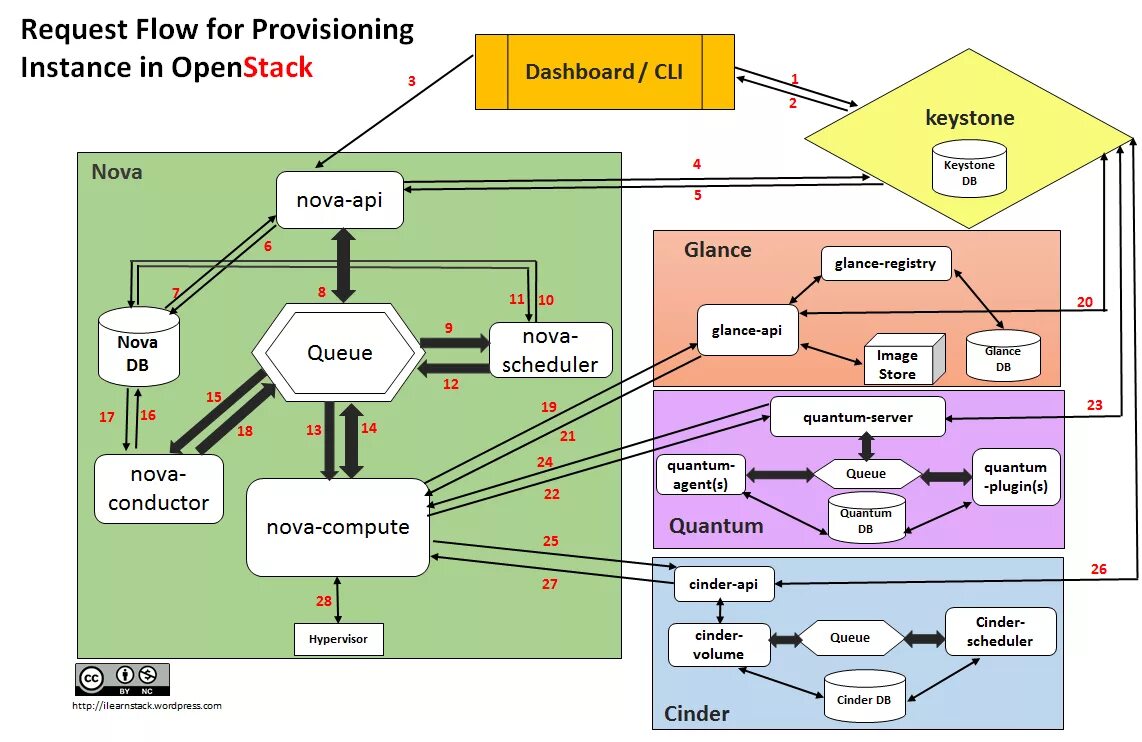 Instance of java. Openstack. instance. openstack components.