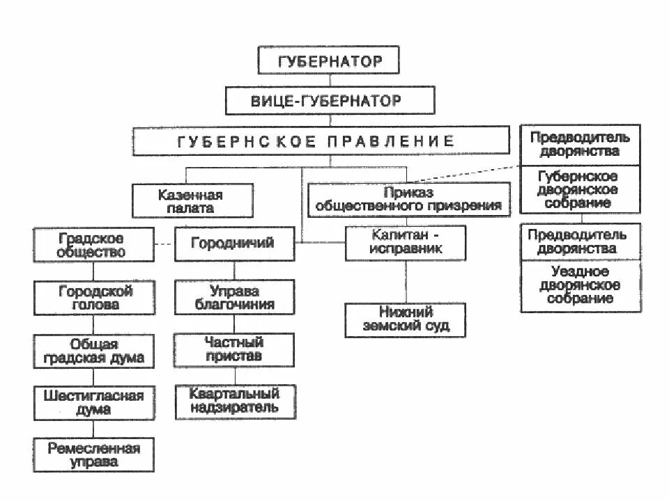 Орган самоуправления в российской империи. Губернская реформа Екатерины 2 схема. Органы управления Губернией и уездом при Екатерине 2. Губернская реформа Екатерины 2 1719. Система органов власти при Екатерине 2.