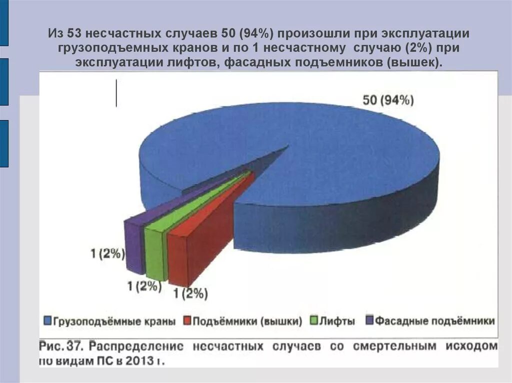 Участники несчастных случаев. Причины аварий и несчастных случаев. Основные причины несчастных случаев. Диаграмма несчастных случаев на производстве. Диаграмма несчастных случаев в строительстве.