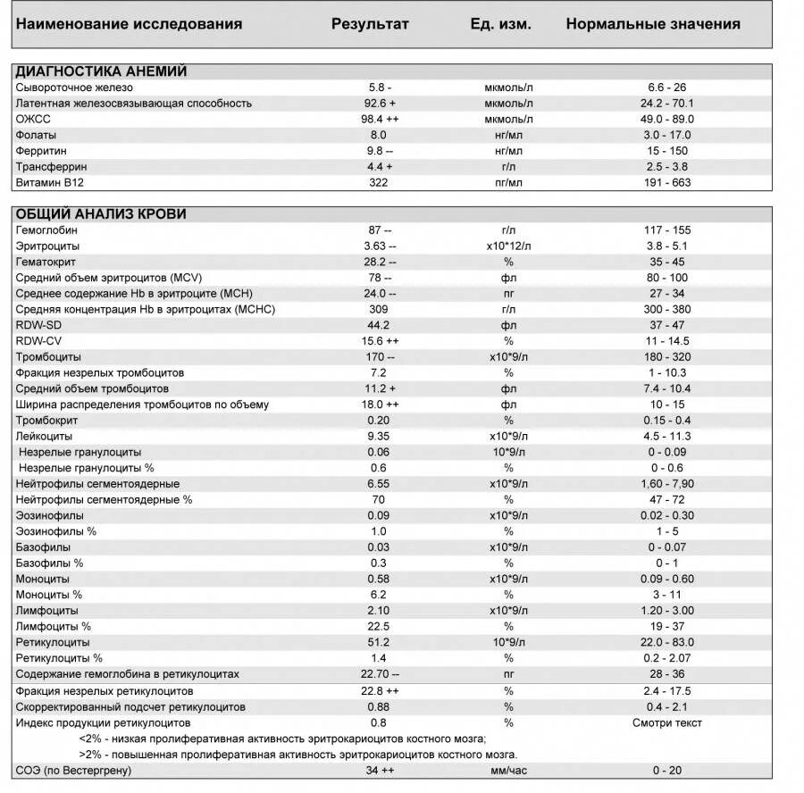 Показатели анемии в анализе. Анализ крови при анемии показатели. Железодефицитная анемия анализ крови показатели. Анализ крови при анемии жда. Пример общего анализа крови при анемии.