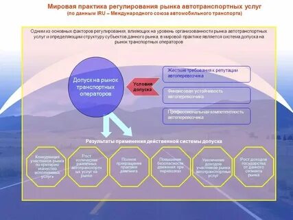 Практика государственного регулирования