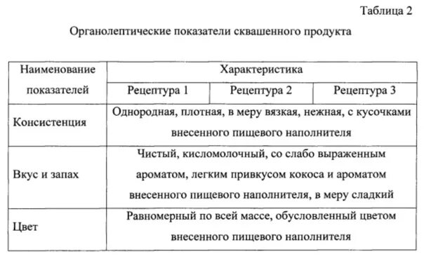 Органолептические качества овощей. Органолептические показатели. Органолептические показатели схема. Органолептические показатели пищи. Органолептические свойства пищи.