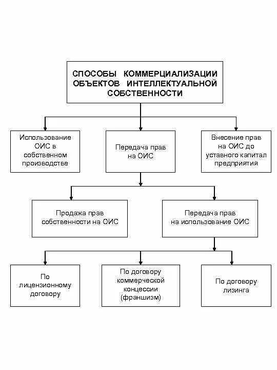 Форма передачи собственности. Виды коммерциализации интеллектуальной собственности. Способы коммерциализации. Способы коммерциализации объектов интеллектуальной собственности.. Интеллектуальная собственность схема.