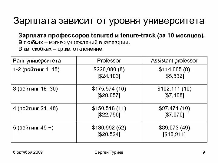 Сколько получает ассистент. Зарплата профессоров. Профессор оклад. Уровень заработной платы зависит от. Зарплата в университете.