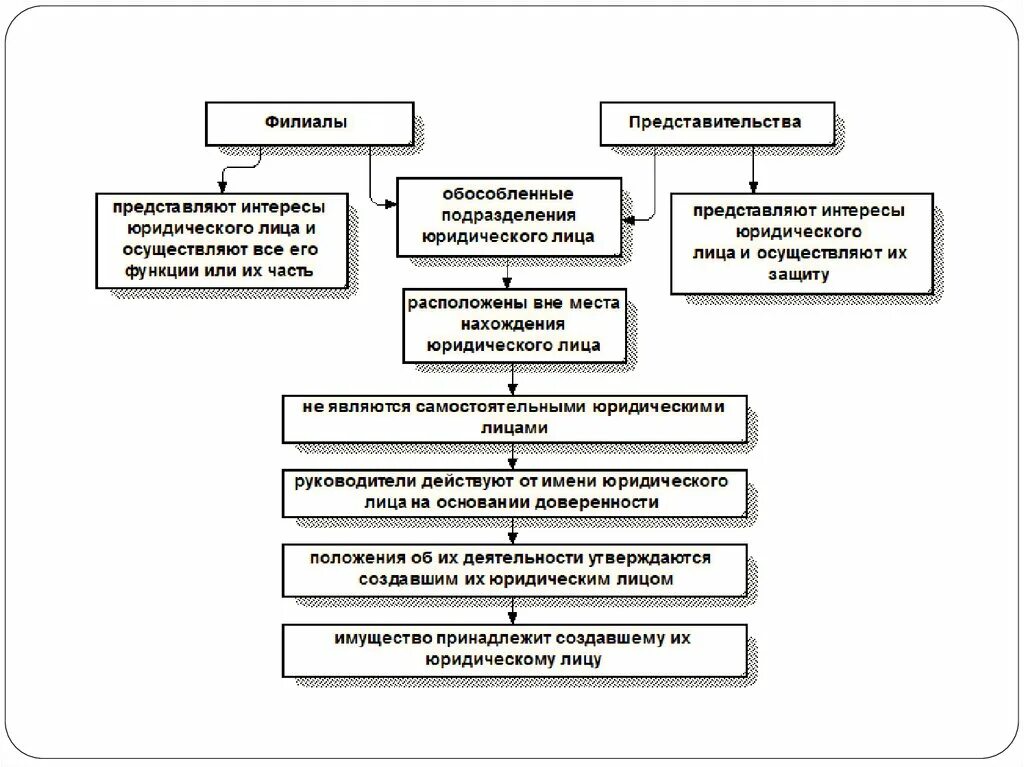 Представительством организации является. Филиалы и представительства юридических лиц схема. Перечислите филиалы и представительства юридических лиц.. Филиал представительство обособленное подразделение различия. Филиал и представительство юридического лица отличия.