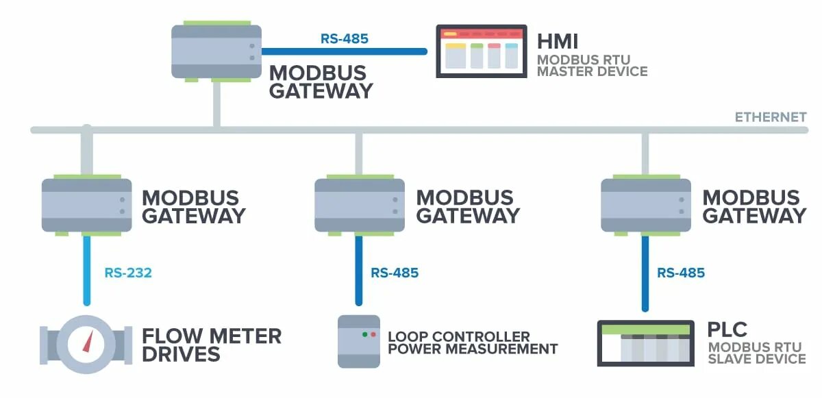 Конвертеры modbus. Модбас ПЛК. Протоколу Modbus RTU(slave);. Modbus 7.e.1. Контроллер сети Modbus Ива-128.