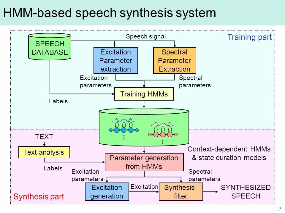 System speech. Speech synthesis. общая схема систем tts. синтез речи. параметрический синтез речи.