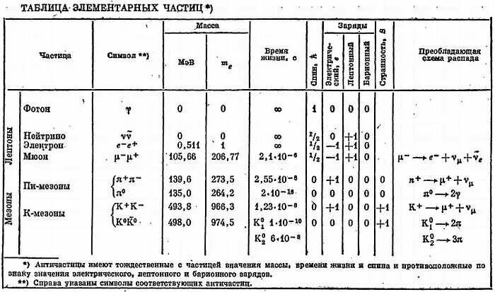 Таблица элементарных частиц физика. Элементарные частицы таблица элементарных частиц. Таблица удельных зарядов элементарных частиц. Массы элементарных частиц таблица физика. Классификация элементарных частиц по заряду.