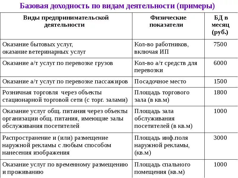 Базовая доходность по видам деятельности. Базовая доходность это. Базовая доходность по патенту. Патент Базовая доходность по видам деятельности.