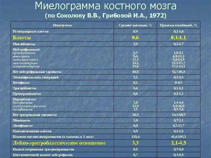 Миелограмма бласты норма. Исследования костного мозга показатели. Пункция костного мозга норма показателей. Анализ костного мозга норма.