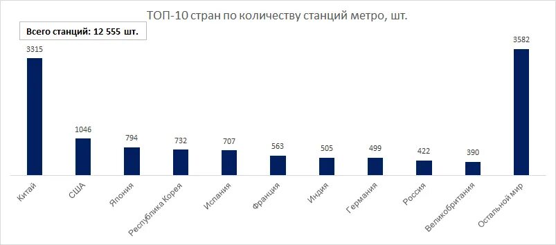 Метрополитены стран. Страны с метрополитеном. Метро стран. В каких странах нет метро. Топ стран с метро.