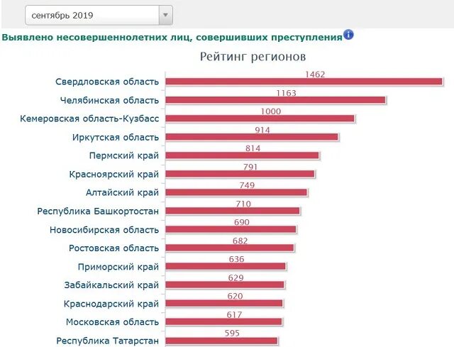 Преступность несовершеннолетних статистика 2020 в России. Статистика преступлений подростков в Вологодской области. Статистика преступлений совершаемых несовершеннолетними в России. Статистика подростковой преступности в Челябинской области 2020. Главных героев украла статистика 31