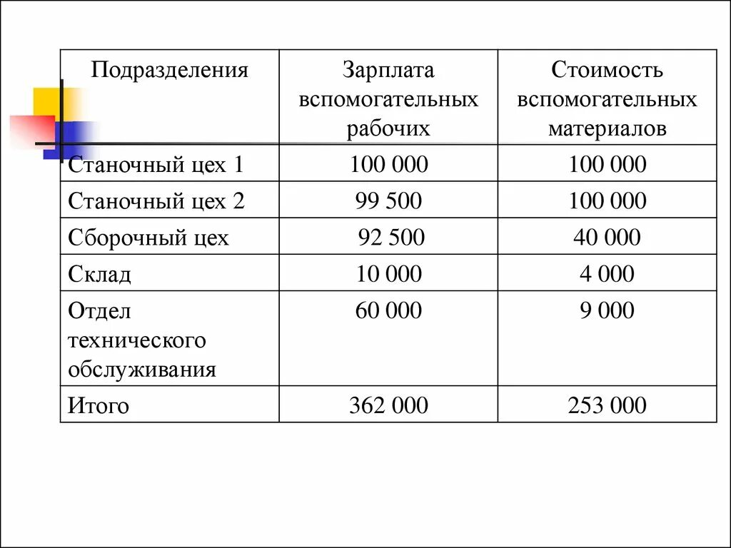 Объем заработной платы вспомогательных рабочих. Заработная плата вспомогательных рабочих. зарплата вспомогательных рабочих. основные и накладные расходы. основные и накладные затраты.