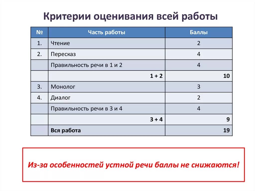 Сколько баллов надо устном русском. Устное собеседование оценки по баллам. Устное собеседование баллы и оценки. Устный русский оценки по баллам. Итоговое собеседование баллы и оценки.