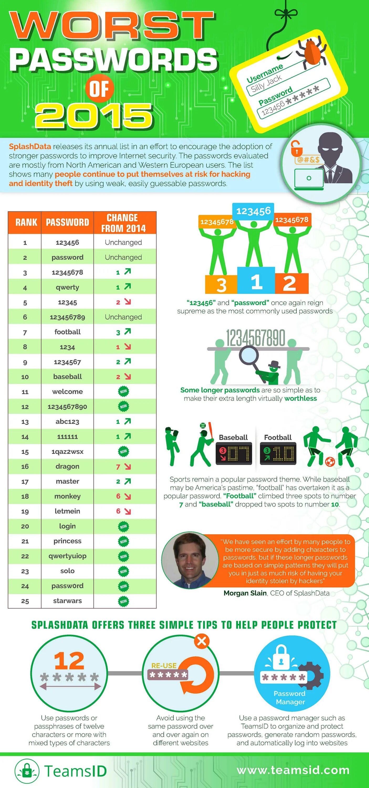 Worst passwords 2022. 2011 Most common passwords SPLASHDATA.